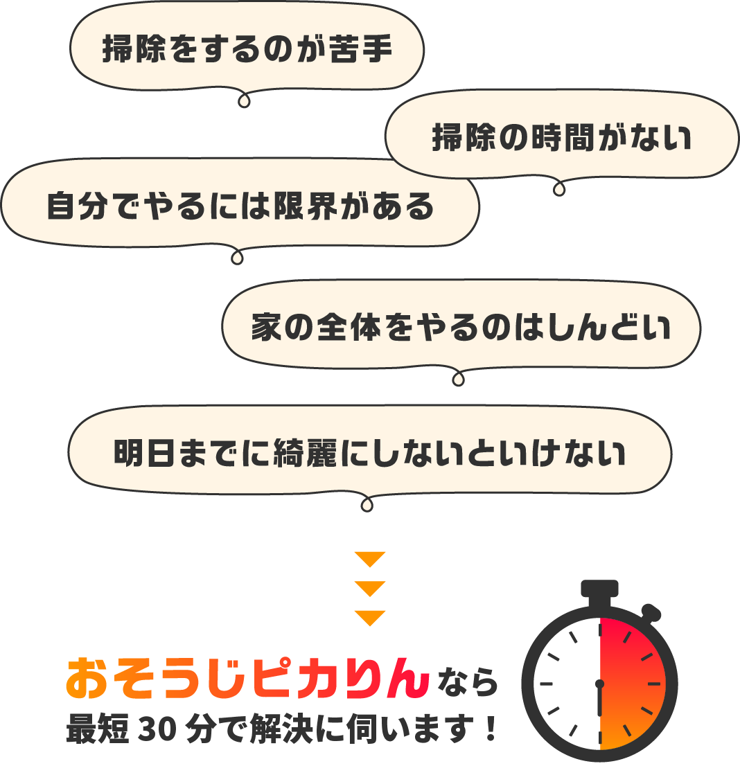おそうじピカりんなら最短30分で解決に伺います!